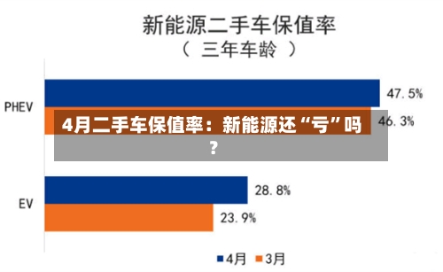4月二手车保值率：新能源还“亏	”吗？-第2张图片