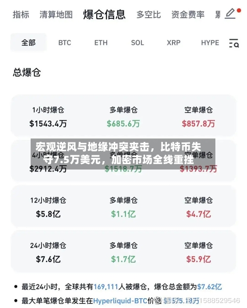 宏观逆风与地缘冲突夹击，比特币失守7.5万美元	，加密市场全线重挫-第2张图片