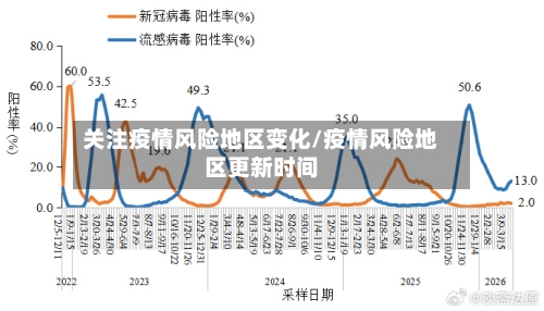 关注疫情风险地区变化/疫情风险地区更新时间