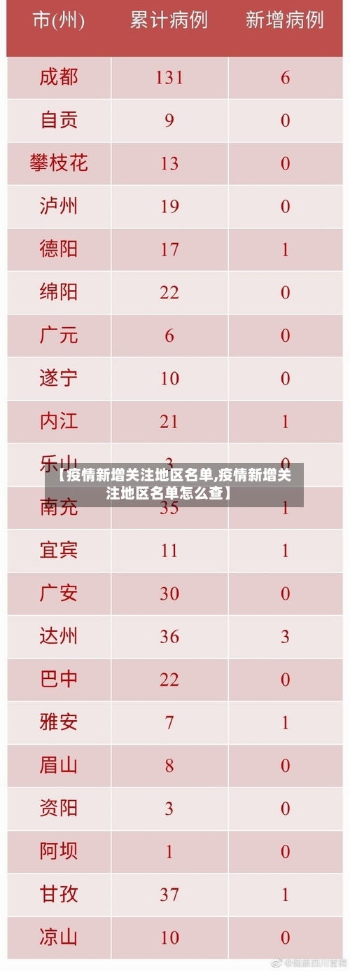 【疫情新增关注地区名单,疫情新增关注地区名单怎么查】-第2张图片