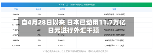 自4月28日以来 日本已动用11.7万亿日元进行外汇干预-第3张图片