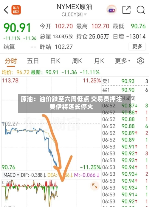 原油：油价跌至六周低点 交易员押注美伊将延长停火