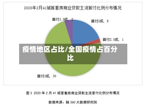 疫情地区占比/全国疫情占百分比
