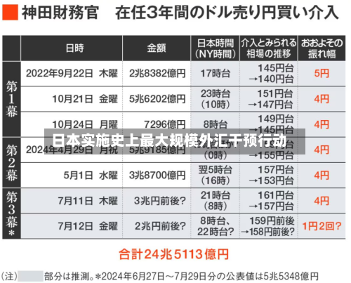 日本实施史上最大规模外汇干预行动-第2张图片