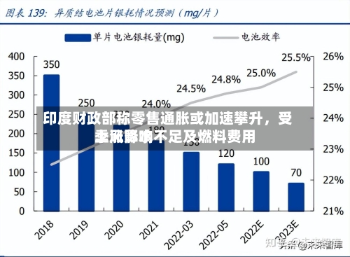 印度财政部称零售通胀或加速攀升，受季风降水不足及燃料费用上涨影响-第2张图片