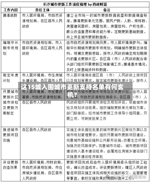 这15城入围城市更新支持名单有何玄机？
