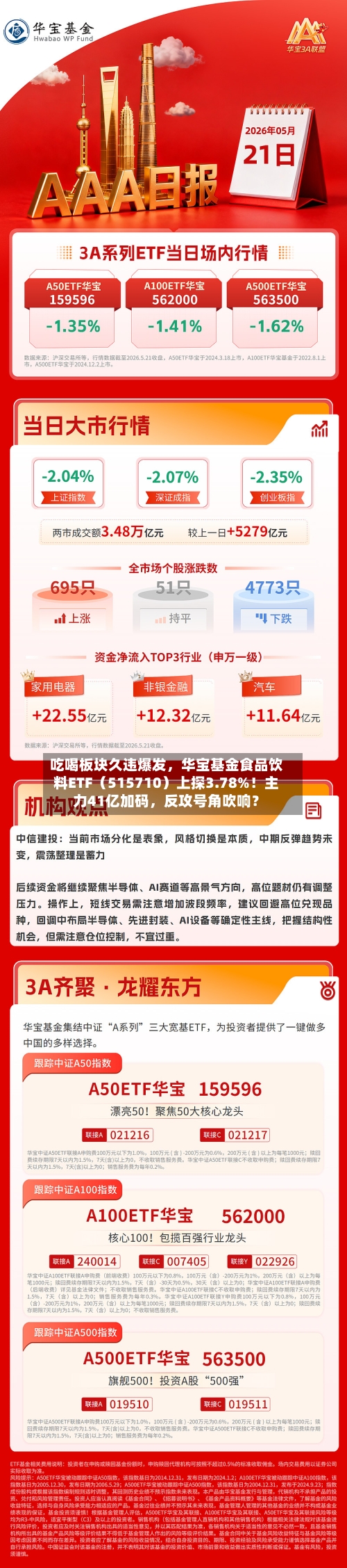 吃喝板块久违爆发，华宝基金食品饮料ETF（515710）上探3.78%！主力41亿加码，反攻号角吹响？-第3张图片