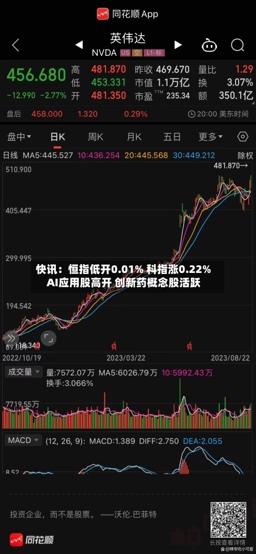 快讯：恒指低开0.01% 科指涨0.22% AI应用股高开 创新药概念股活跃