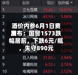 酒价内参6月1日费用发布：国窖1573跌幅居前	，下跌6元/瓶，失守890元-第3张图片