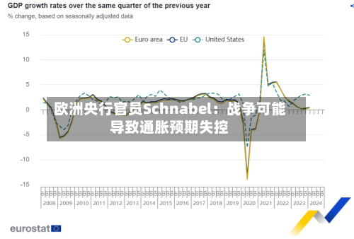 欧洲央行官员Schnabel：战争可能导致通胀预期失控-第3张图片