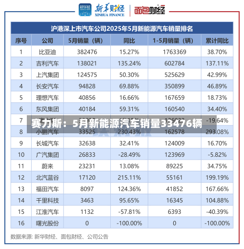 赛力斯：5月新能源汽车销量33476辆-第2张图片