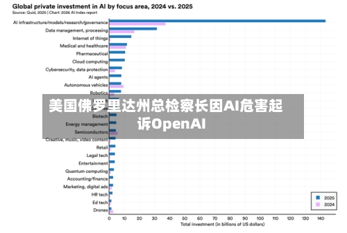 美国佛罗里达州总检察长因AI危害起诉OpenAI
