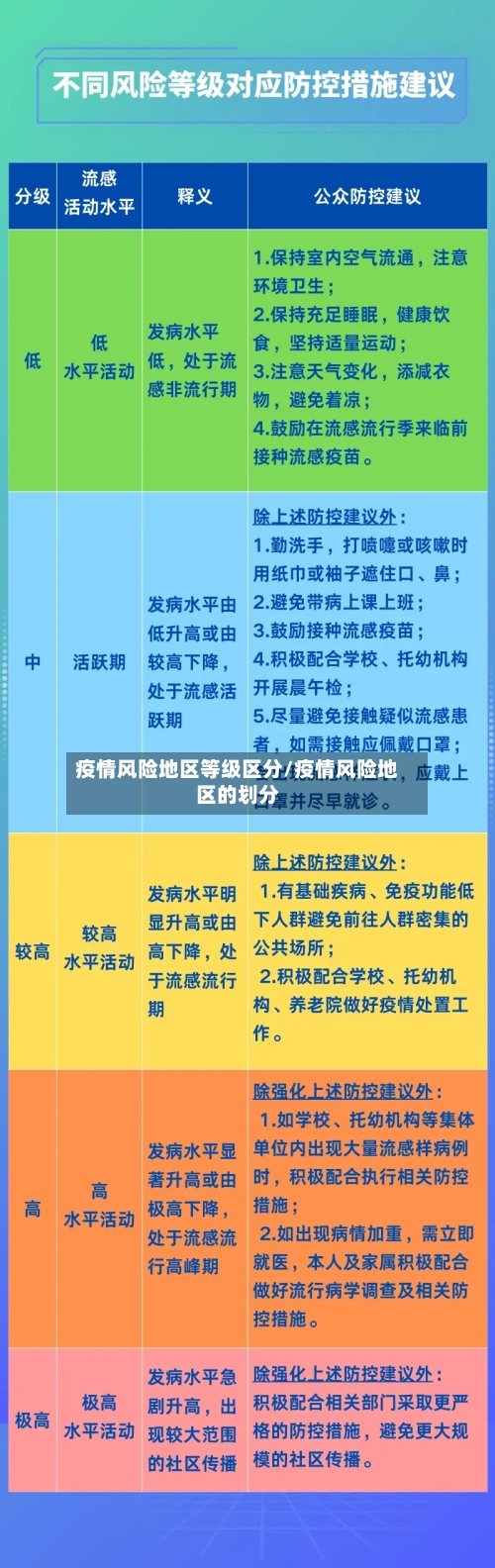 疫情风险地区等级区分/疫情风险地区的划分