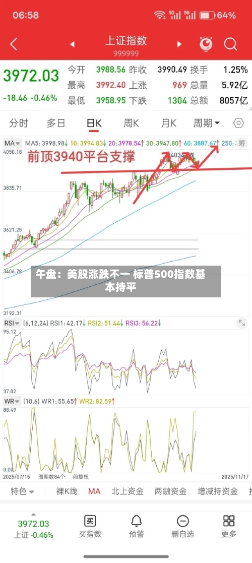 午盘：美股涨跌不一 标普500指数基本持平-第2张图片