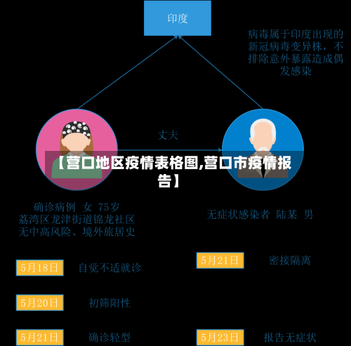 【营口地区疫情表格图,营口市疫情报告】
